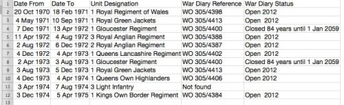 List of regiments that served in Divis in early 1970's. The First Goucesters are the only unit whose war diaries have been embargoed until 2059. All the others are available for public inspection.